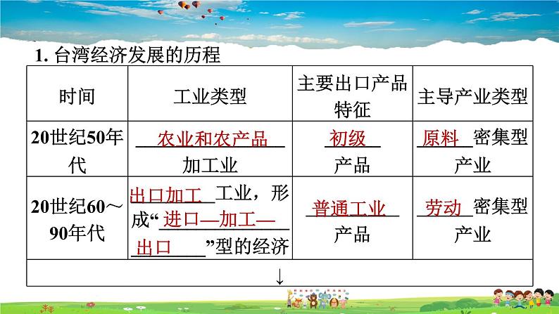 人教版地理八年级下册-7.4.2 外向型经济【习题课件】02