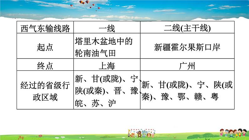 人教版地理八年级下册-第八章巩固强化复习【习题课件】第5页