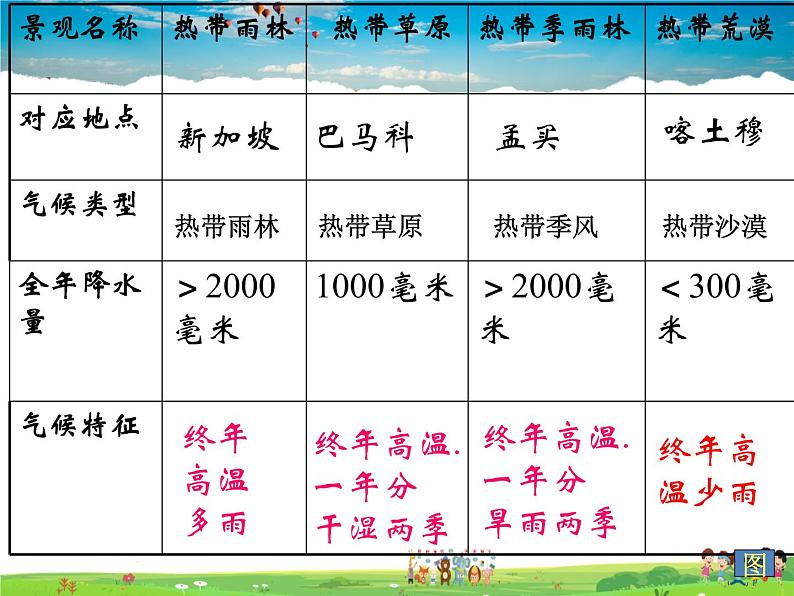 湘教版地理 七年级上册- 第四章 第四节 世界主要气候类型【教学课件+教案】05
