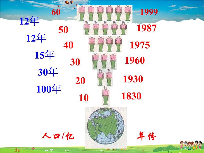 粤教版地理七年级上册《第5章第一节　世界的人口》第6页