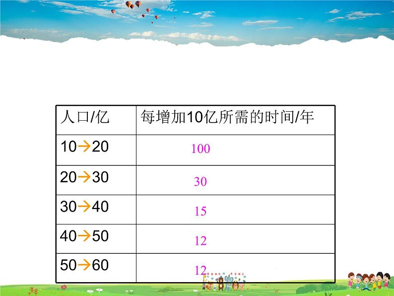 粤教版地理七年级上册《第5章第一节　世界的人口》第7页