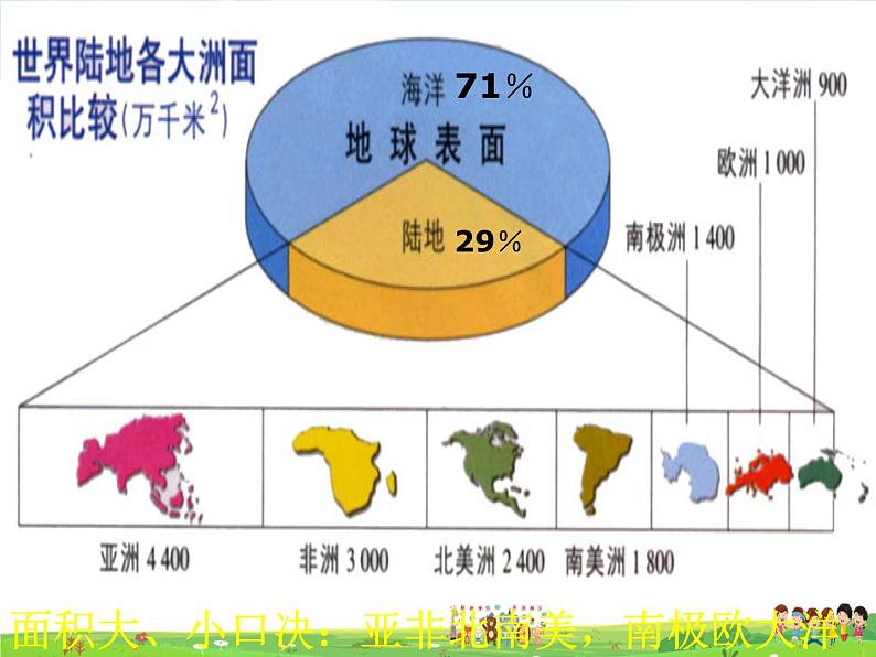 粤教初中地理七上《第3章第3章　陆地与海洋》PPT课件 (7)08