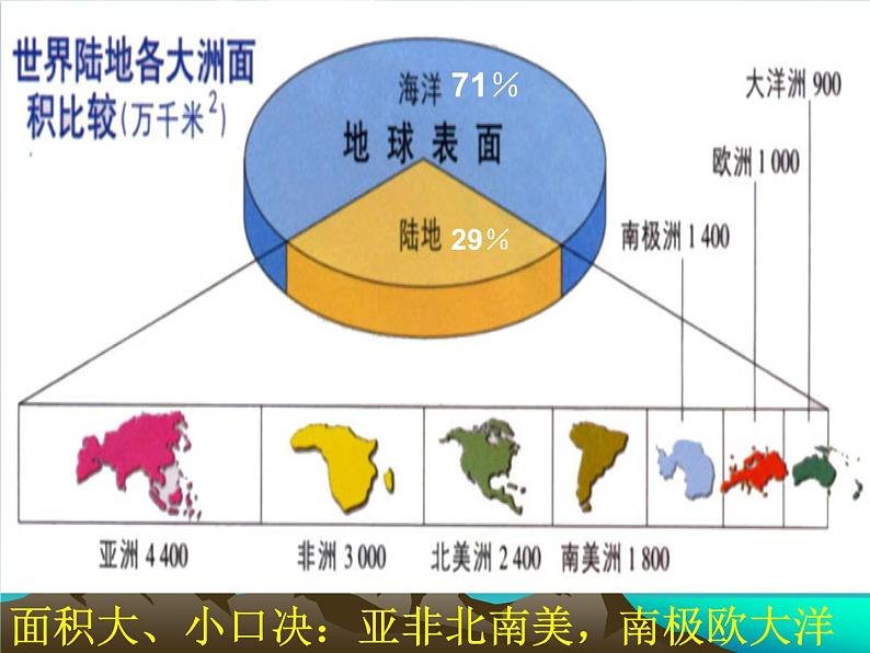 粤教初中地理七上《第3章第3章　陆地与海洋》PPT课件 (12)08