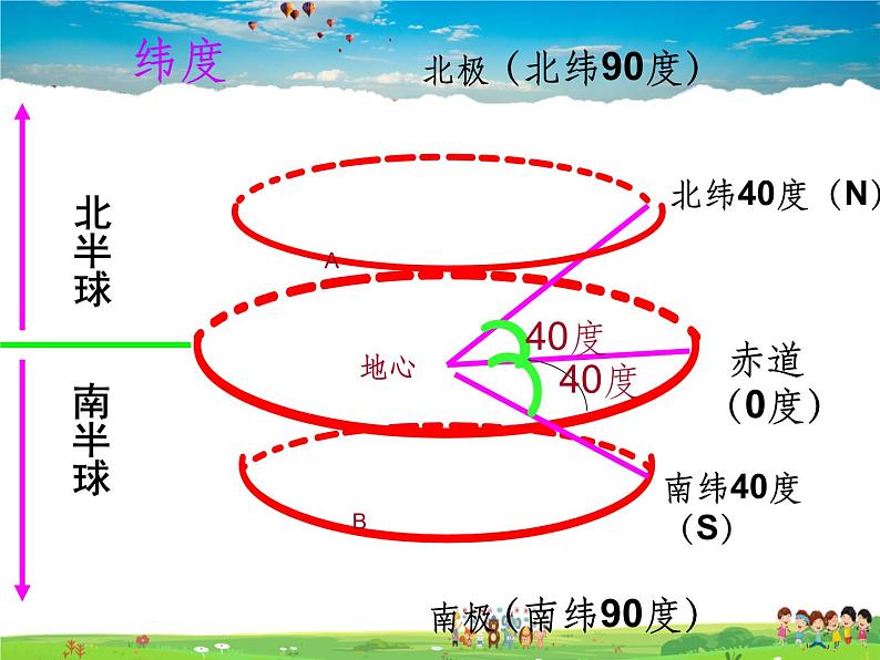 粤教初中地理七上《第1章第2节　地球仪》PPT课件 (4)第5页