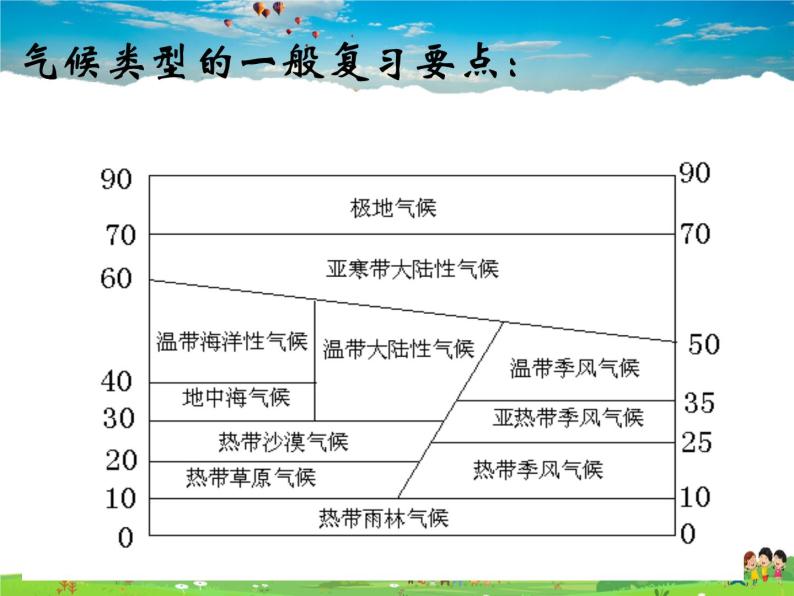 世界的主要气候类型PPT课件免费下载04