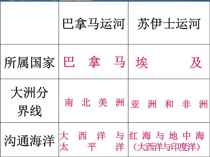 粤教版地理七年级下册  《第9章第一节　南北差异显著的大陆－美洲》PPT课件 (2)第7页