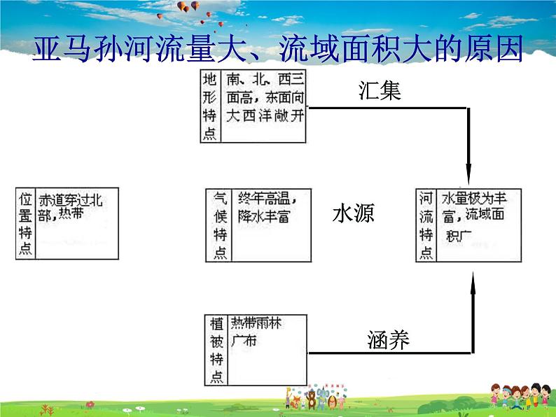 粤教版地理七年级下册  《第9章第三节　世界足球王国－巴西》PPT课件 (1)第7页