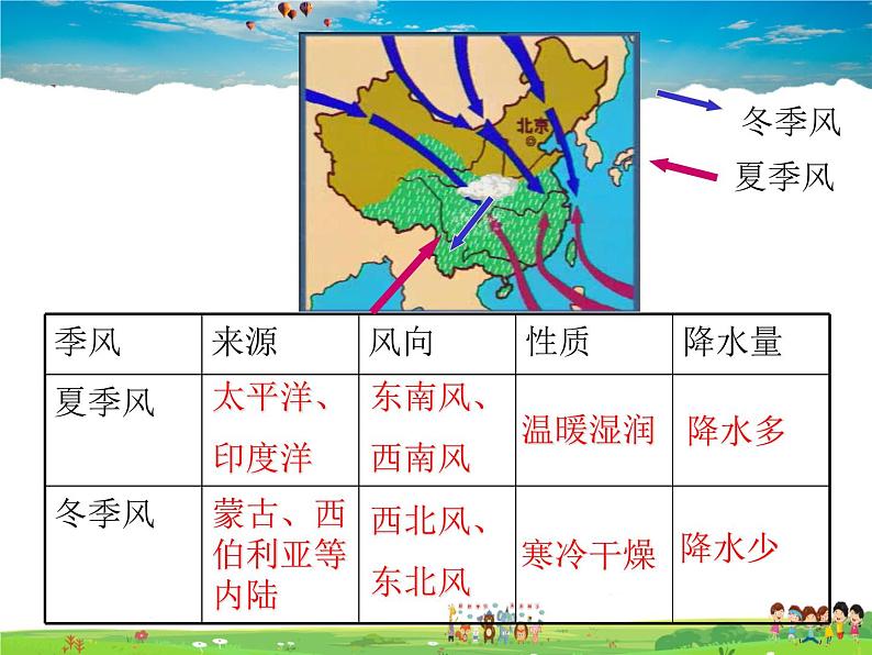 粤教版地理八年级上册  《第2章第2节 气候》PPT课件 (2)02