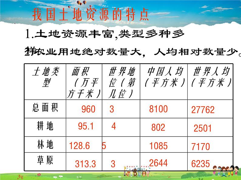 粤教版地理八年级上册  《第3章第2节 土地资源》PPT课件 (6)第5页