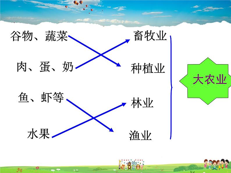 粤教版地理八年级上册  《第4章第1节 农业 》PPT课件 (4)06