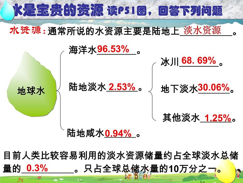 粤教版地理八年级上册  《第3章第3节 水资源》PPT课件 (4)第3页
