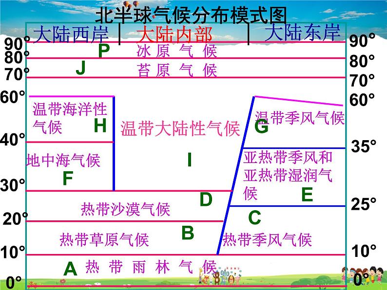 湘教版地理七年级上册  《第4章第4节 世界主要气候类型》PPT课件 (4)第7页