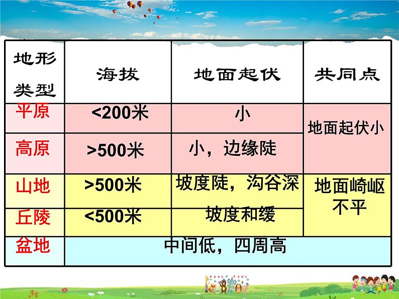 湘教版地理七年级上册  《第2章第3节 世界的地形》PPT课件 (3)第2页