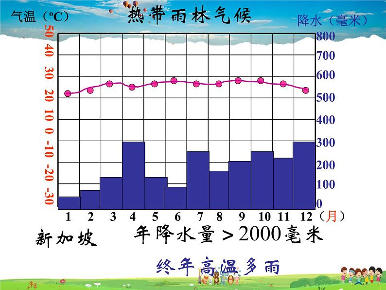 湘教版地理七年级上册  《第4章第4节 世界主要气候类型》PPT课件 (3)第3页