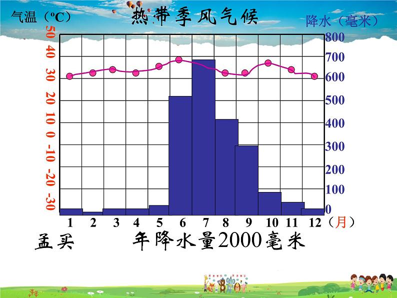 湘教版地理七年级上册  《第4章第4节 世界主要气候类型》PPT课件 (3)第5页