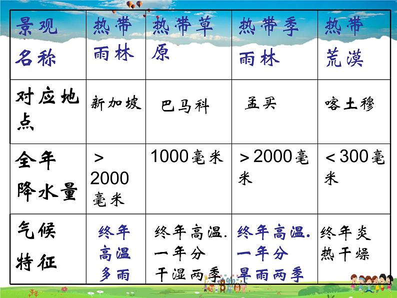 湘教版地理七年级上册  《第4章第4节 世界主要气候类型》PPT课件 (3)第8页