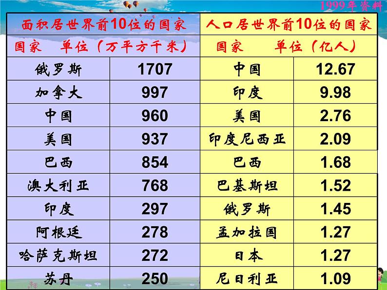 湘教版地理七年级上册  《第5章第1节 发展中国家与发达国家》PPT课件 (3)03