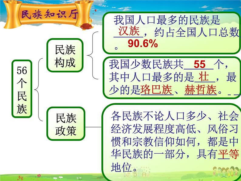 湘教版地理八年级上册  《第1章第四节 中国的民族》PPT课件 (5)02