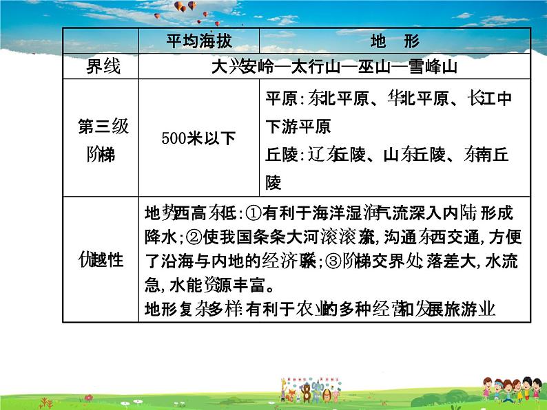 湘教版地理八年级上册  《第2章第二章 中国的自然环境》PPT课件 (3)第4页