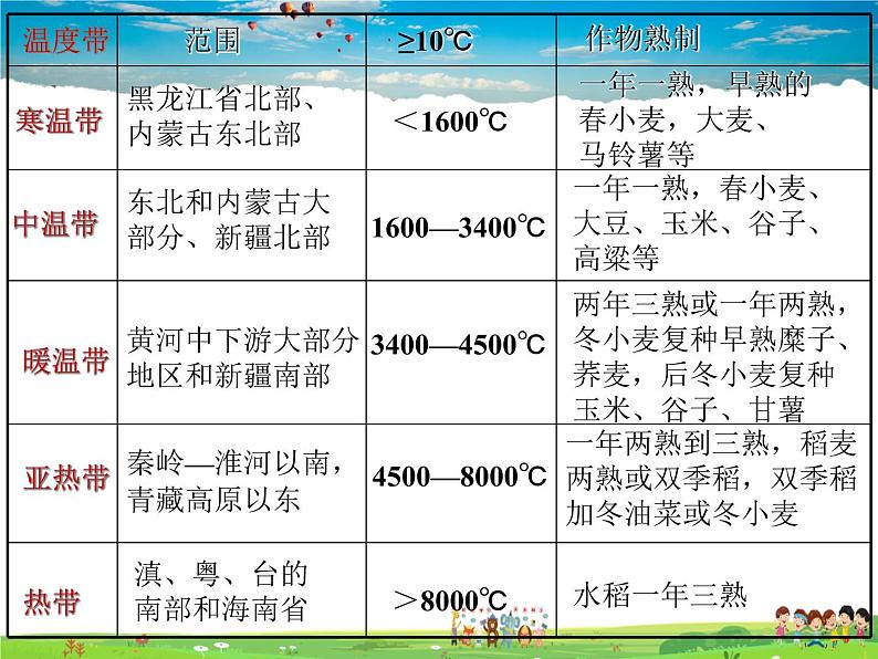 湘教版地理八年级上册  《第2章第二节 中国的气候》PPT课件 (15)08