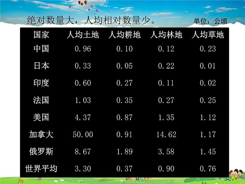 湘教版地理八年级上册  《第3章第二节 中国的土地资源》PPT课件 (7)06