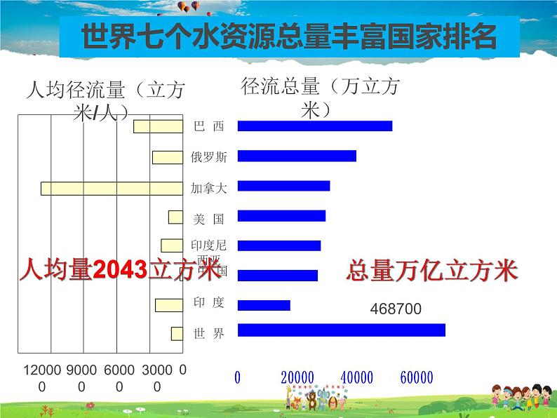 中国的水资源PPT课件免费下载07