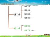 湘教版地理八年级上册  《第4章第二节 工业》PPT课件 (7)