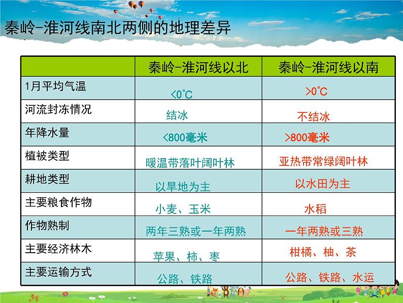 湘教版地理八年级下册  《第5章第1节 四大地理区域的划分》PPT课件 (8)第8页