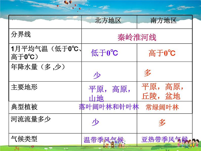 湘教版地理八年级下册  《第5章第5章 中国的地域差异》PPT课件 (1)第8页