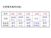 2021-2022学年度人教版八年级地理上册课件  2.1地形和地势