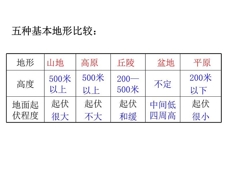 2021-2022学年度人教版八年级地理上册课件  2.1地形和地势第5页