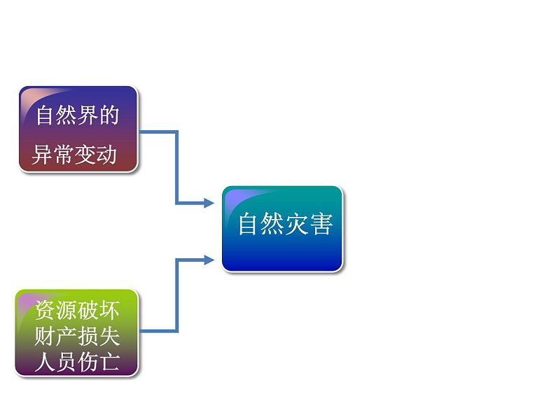 2021-2022学年度人教版八年级地理上册课件  2.4自然灾害第5页