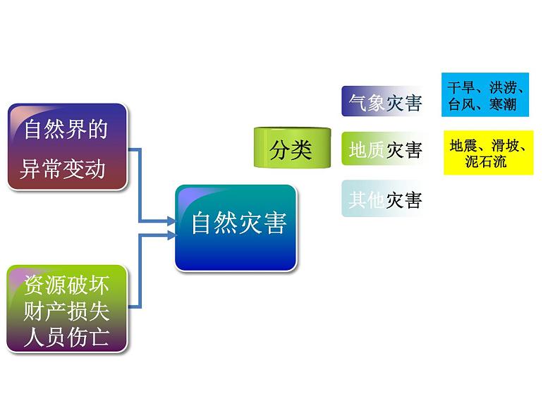 2021-2022学年度人教版八年级地理上册课件  2.4自然灾害第8页