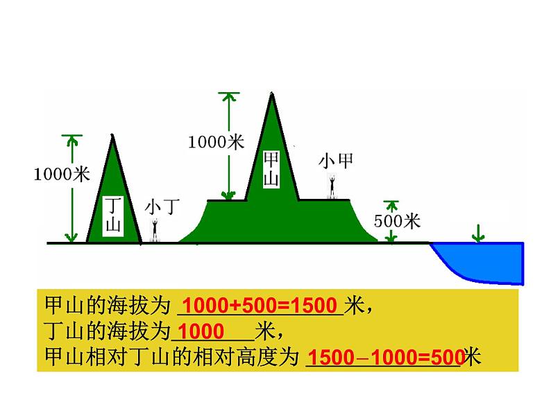 2021-2022学年度人教版七年级地理上册课件 1.4地形图的判读第7页