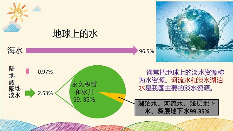 人教版八年级上册地理第三章第三节《水资源》课件02