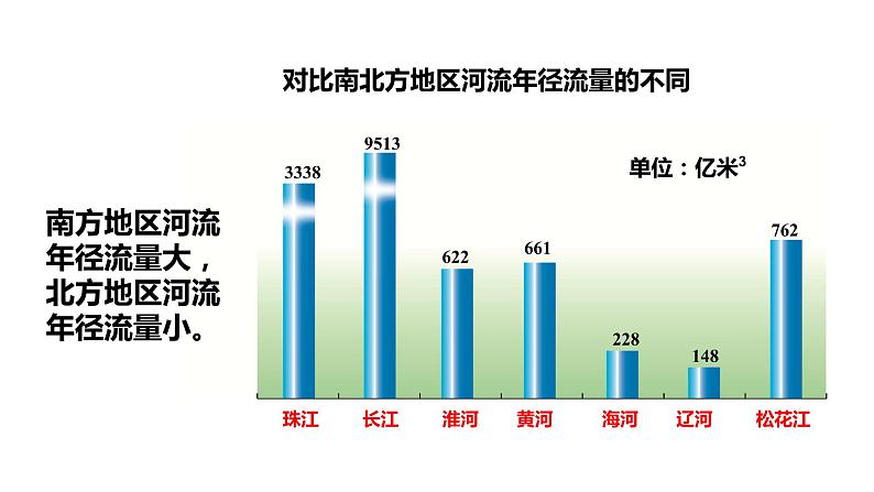 3.3中国的水资源课件PPT05