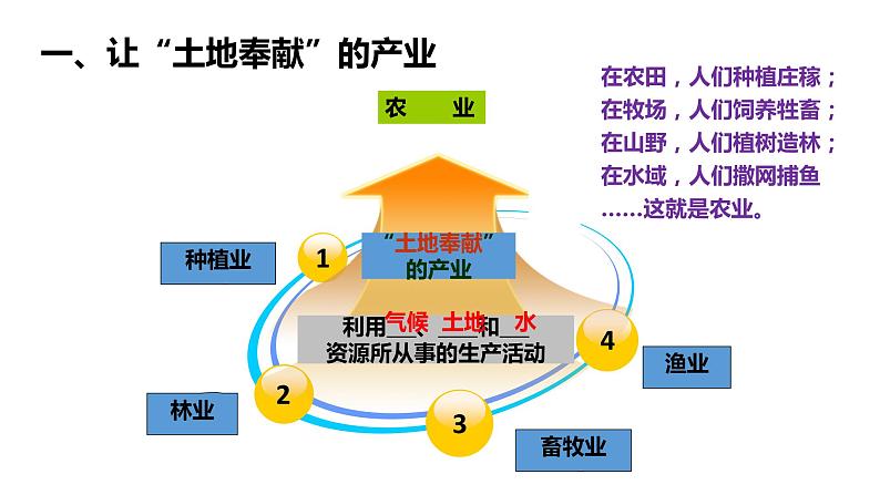 4.1 农业课件PPT05