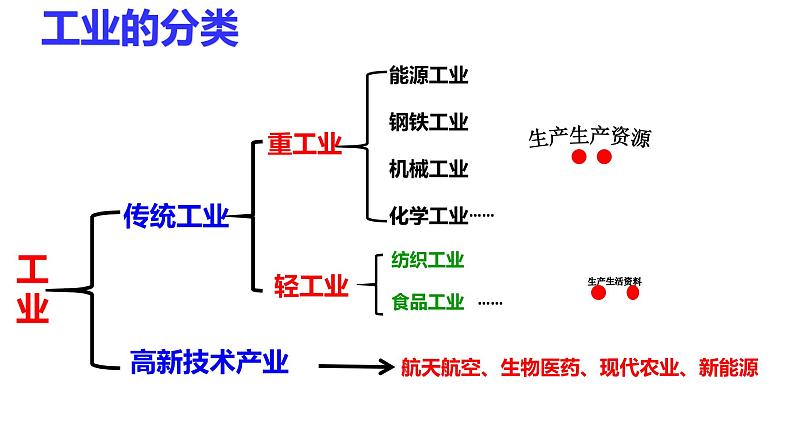 4.2 工业课件PPT06