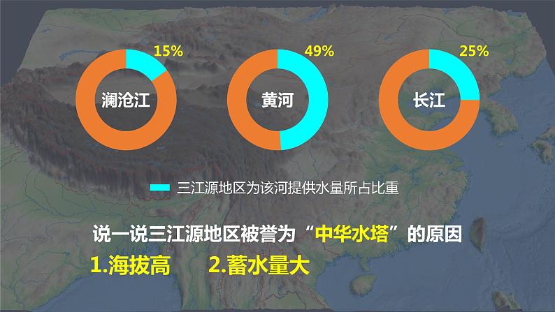 人教版地理八年级下册 9.2 高原湿地——三江源地区  课件第7页