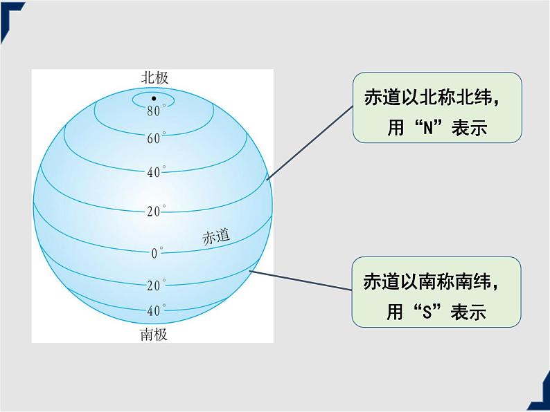 人教版地理七年级上册同步课件第1章第一节 地球和地球仪 第2课时第7页