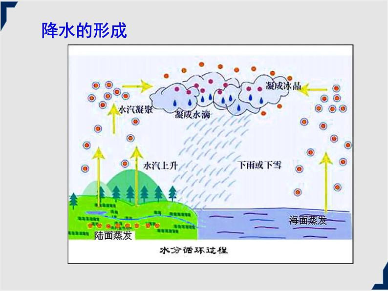 人教版地理七年级上册同步课件第三章第三节 降水的变化与分布06