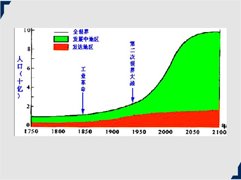 人教版地理七年级上册同步课件第四章第一节 人口与人种  第1课时08