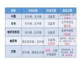 湘教版地理八年级上册第一章第一节中国的疆域 课件