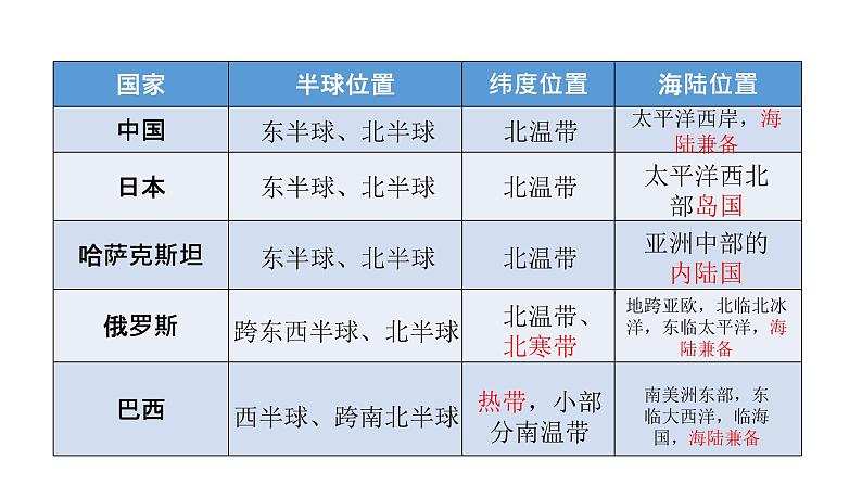 湘教版地理八年级上册第一章第一节中国的疆域 课件05