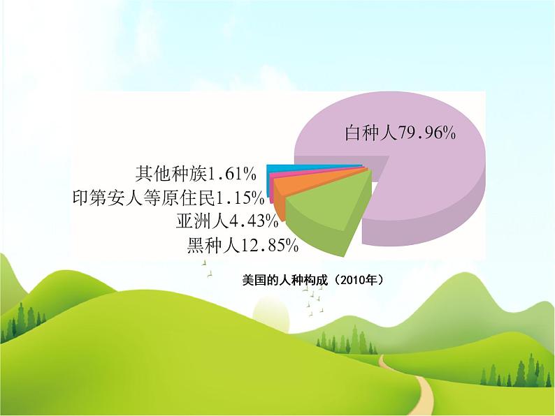 【粤教版】七年级地理下册第九章第二节  美国课件PPT第5页