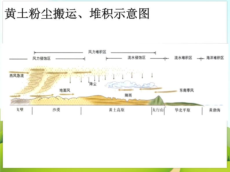 《黄土高原》课件08