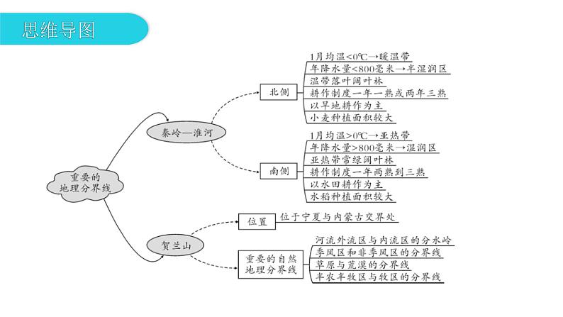 第五章 第二节  重要的地理分界线 课件第4页