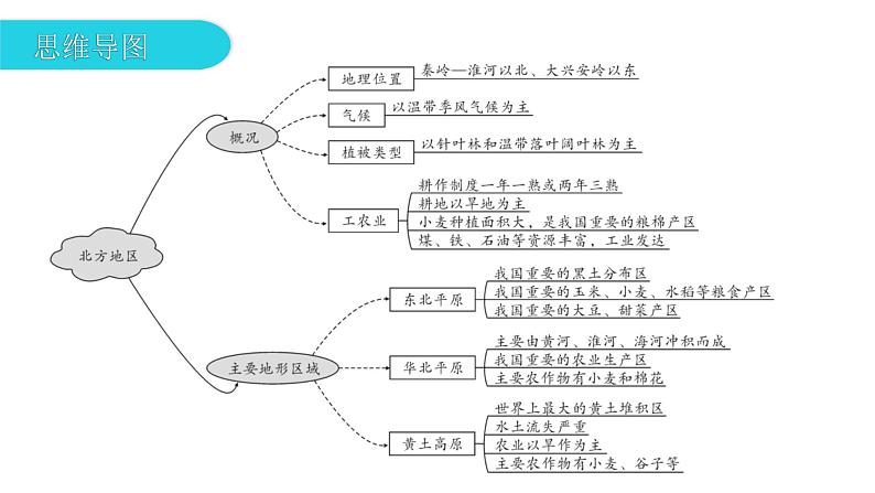 第六章 第一节 北方地区 课件第5页