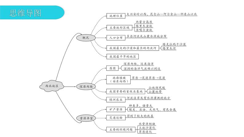 第六章 第三节  西北地区 课件第5页