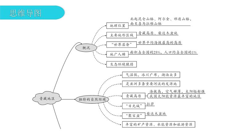 第六章 第四节  青藏地区 课件05